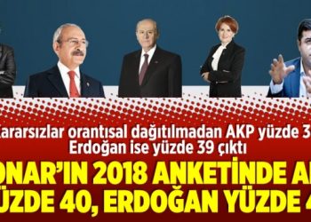 SONAR’ın 2018 anketinde AKP yüzde 40, Erdoğan yüzde 46