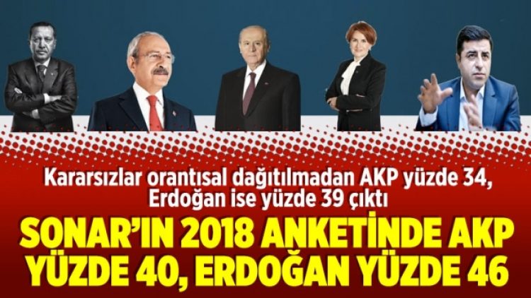 SONAR’ın 2018 anketinde AKP yüzde 40, Erdoğan yüzde 46