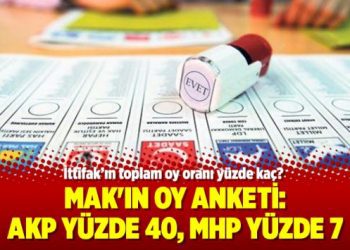 MAK’ın OY Anketi: AKP yüzde 40, MHP yüzde 7