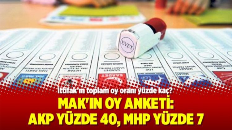 MAK’ın OY Anketi: AKP yüzde 40, MHP yüzde 7