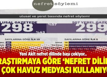 Araştırmaya göre ‘Nefret dilini’ en çok havuz medyası kullanıyor