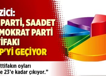 Gezici: İyi Parti – Saadet Partisi – Demokrat Parti ittifakı, CHP’yi geçiyor