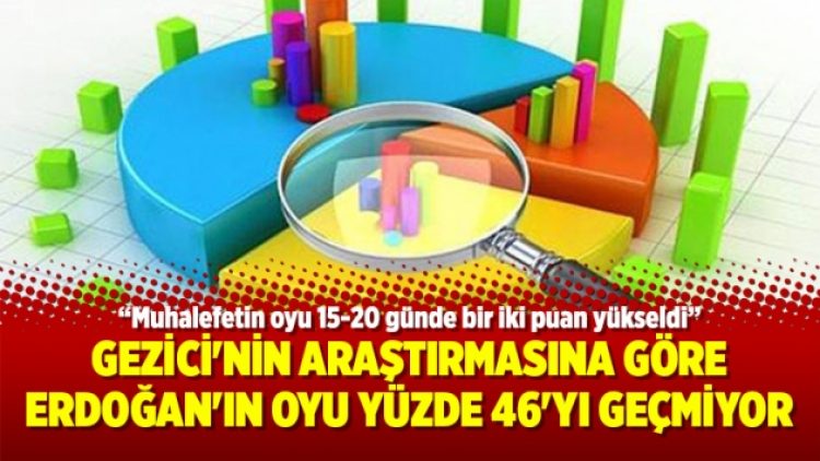 Gezici’nin araştırmasına göre Erdoğan’ın oyu yüzde 46’yı geçmiyor