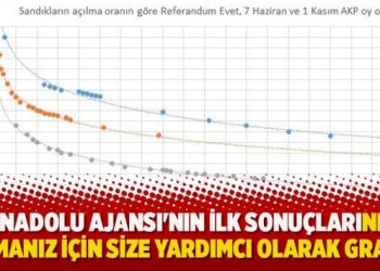 Anadolu Ajansı’nın ilk sonuçlarını okumanız için size yardımcı olarak grafik