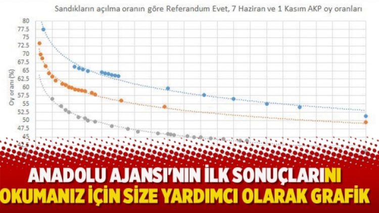 Anadolu Ajansı’nın ilk sonuçlarını okumanız için size yardımcı olarak grafik