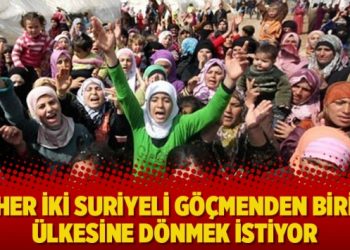 Her iki Suriyeli göçmenden biri ülkesine dönmek istiyor; yüzde 60’ı çalışmıyor