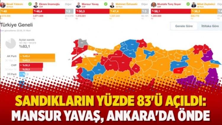 Sandıkların yüzde 83’ü açıldı: Mansur Yavaş, Ankara’da önde