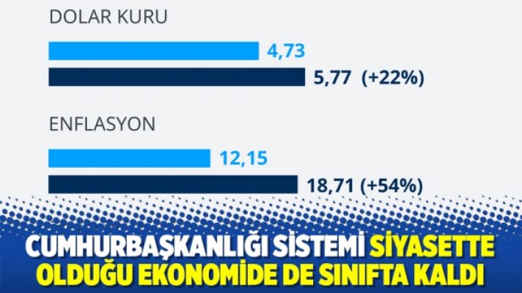 Cumhurbaşkanlığı sistemi ekonomide sınıfta kaldı