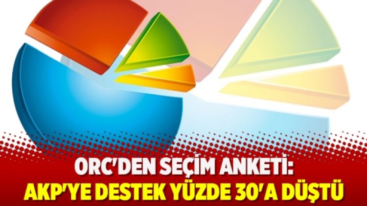 ORC’den seçim anketi: AKP’ye destek yüzde 30’a düştü