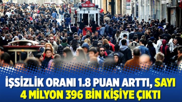 İşsizlik oranı 1.8 puan arttı, sayı 4 milyon 396 bin kişiye çıktı
