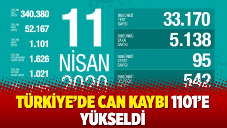 Türkiye’de can kaybı 1101’e yükseldi