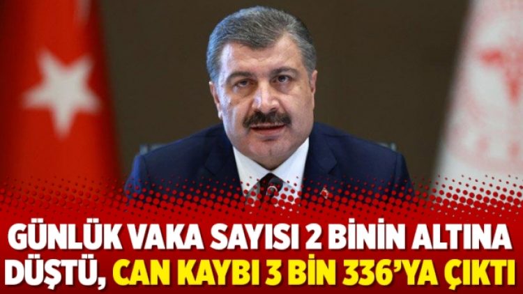Günlük vaka sayısı 2 binin altına düştü, can kaybı 3 bin 336’ya çıktı