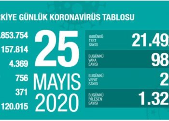 Güncel Koronavirüs verileri: Ölü sayısı 4 bin 369’a yükseldi