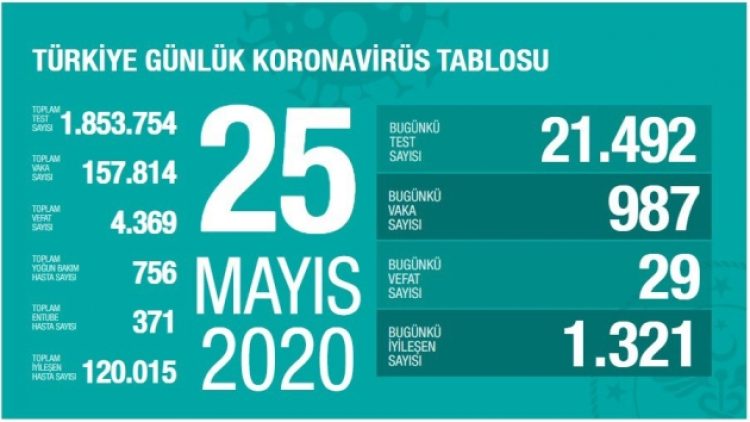 Güncel Koronavirüs verileri: Ölü sayısı 4 bin 369’a yükseldi
