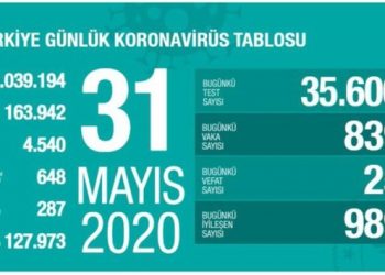 Korona salgını: Can kaybı 25 arttı, 839 yeni tanı kondu