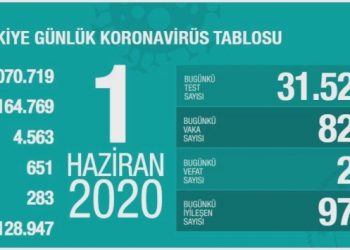 Toplam vefat sayısı 4 bin 563’e yükseldi