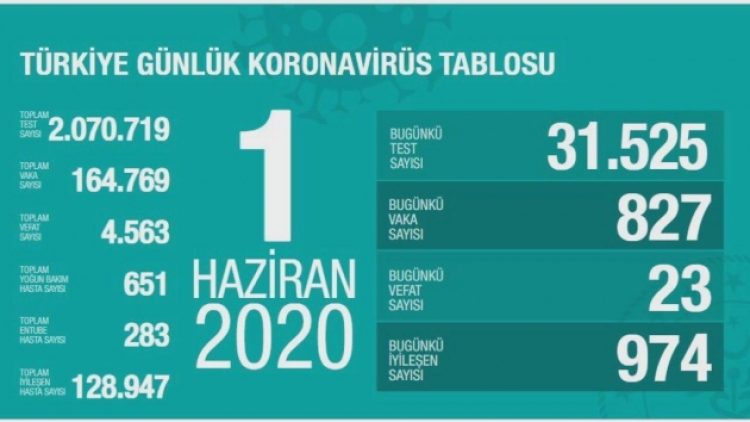 Toplam vefat sayısı 4 bin 563’e yükseldi