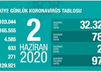 Vefat edenlerin sayısı 4 bin 585’e yükseldi