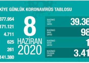 19 kişi daha vefat etti, 989 yeni tanı kondu