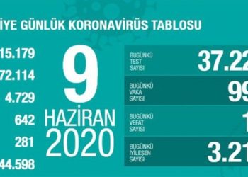 Toplam can kaybı 4 bin 729’a çıktı