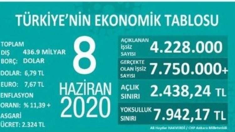 Korona tablolu güncel ekonomik veriler sosyal medyayı salladı