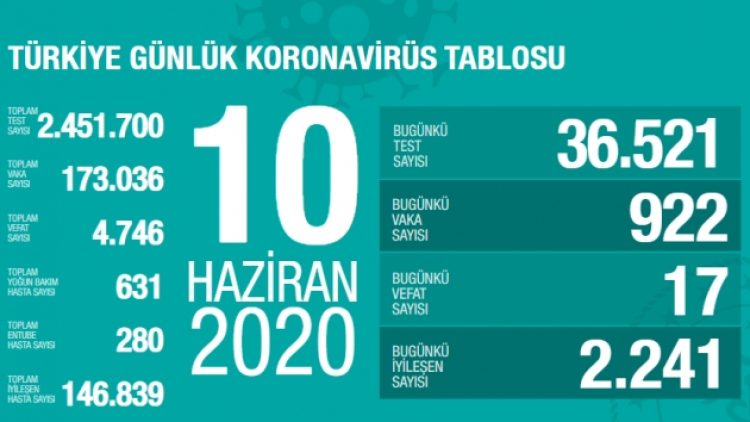 Salgında son 24 saatte 17 can kaybı, 992 yeni vaka