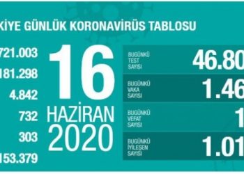 Son 24 saatte vaka sayısı bin 467 arttı
