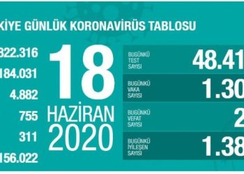 Son 24 saatte bin 304 yeni vaka tespit edilirken 21 kişi hayatını kaybetti