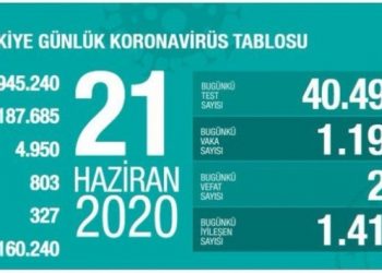 Salgında toplam can kaybı 4 bin 950 oldu!