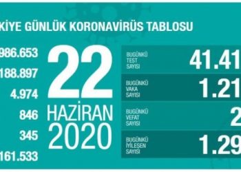 Son 24 saatte 24 kişi öldü, yeni vaka sayısı yine binin üzerinde…