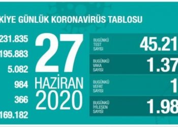Son 24 saatte 17 kişi daha öldü, toplam can kaybı 5 bin 82 oldu