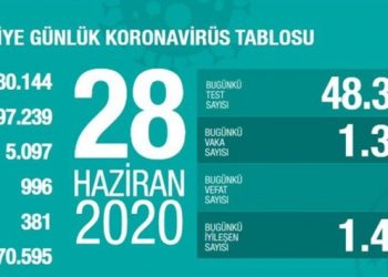 Son 24 saatte bin 356 yeni vaka tespit edildi