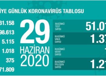 Toplam can kaybı 5 bin 115’e yükseldi