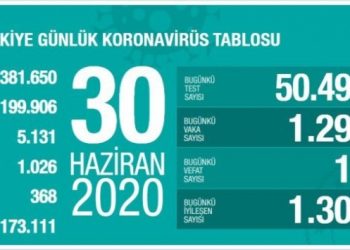 Vaka sayısı bin 293 artarak 199 bin 906’ya yükseldi!