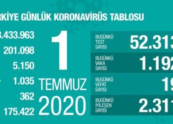 Toplam vaka sayısı 200 bini geçti!