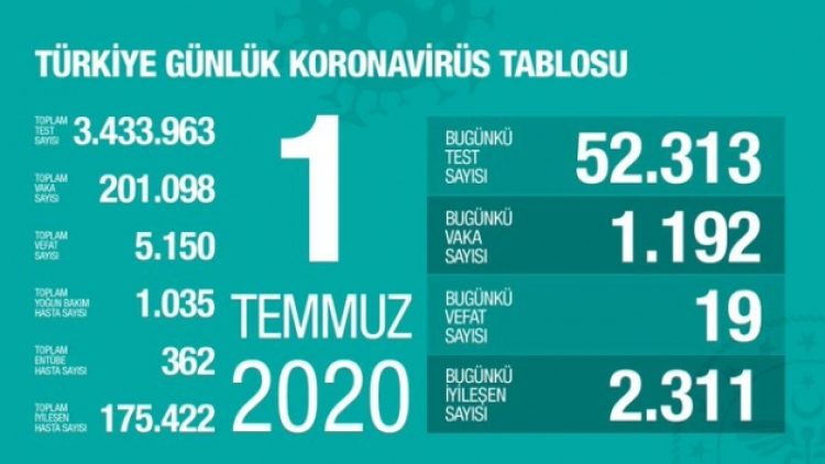 Toplam vaka sayısı 200 bini geçti!