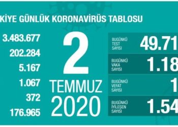 17 kişi daha öldü, can kaybı 5 bin 167’ye yükseldi!