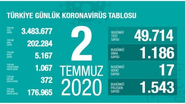 17 kişi daha öldü, can kaybı 5 bin 167’ye yükseldi!