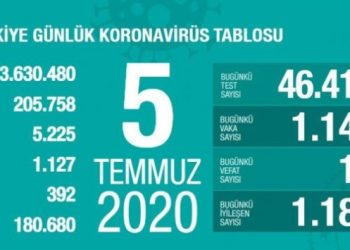 19 kişi daha öldü, toplam can kaybı 5 bin 225 oldu!