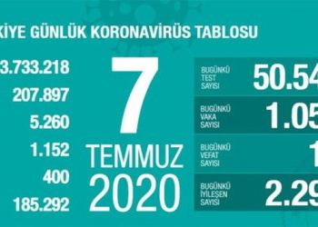 19 kişi daha öldü, yeni vaka sayısı bin 53