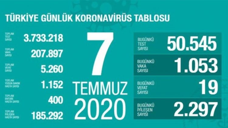 19 kişi daha öldü, yeni vaka sayısı bin 53