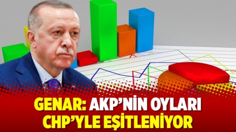 GENAR: AKP’nin oyları CHP’yle eşitleniyor