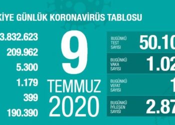 Son 24 saatte 18 kişi daha öldü, bin 24 yeni vaka görüldü
