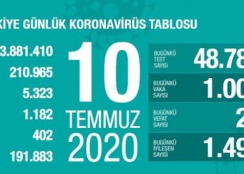 Son 24 saatte 23 kişi öldü, can kaybı 5 bin 323 oldu