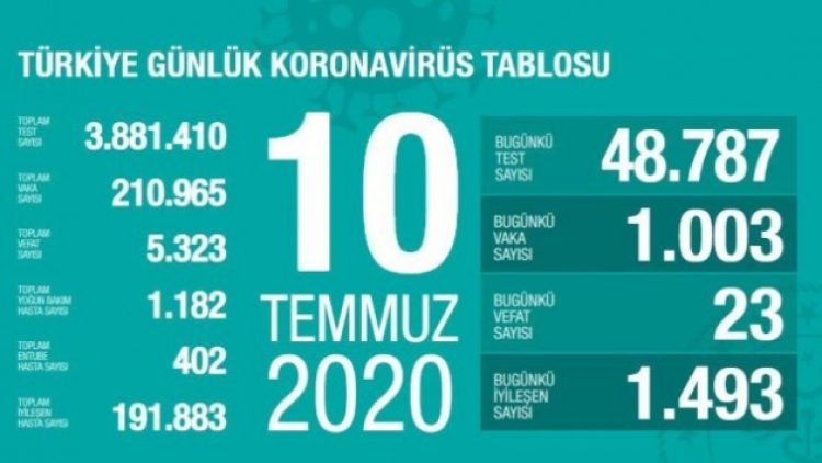 Son 24 saatte 23 kişi öldü, can kaybı 5 bin 323 oldu