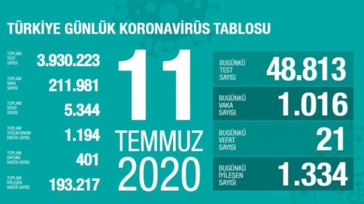 Koronavirüsten 21 kişi hayatını kaybetti, 1016 yeni tanı kondu