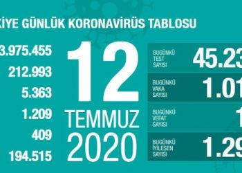 Son 24 saatte 19 kişi öldü, Bin 12 yeni vaka tespit edildi