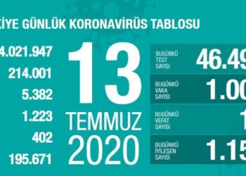 Koronavirüs kaynaklı can kaybı 5 bin 382’ye yükseldi
