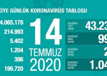 Yeni vaka sayısı 1000’in altına düştü