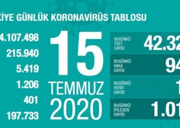 Koronovirüs’ten can kaybı 5 bin 419 oldu